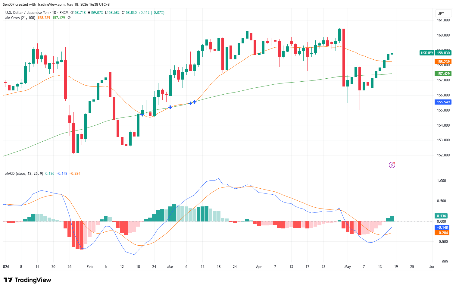 美元/日圓(USD/JPY)走勢 美元/日圓(USD/JPY)走勢
