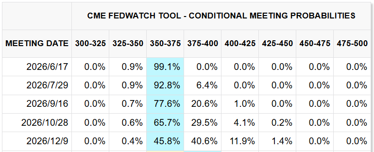 CME FedWatch Tool CME FedWatch Tool