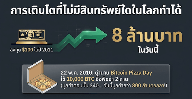 เส้นทางราคาบิทคอยน์