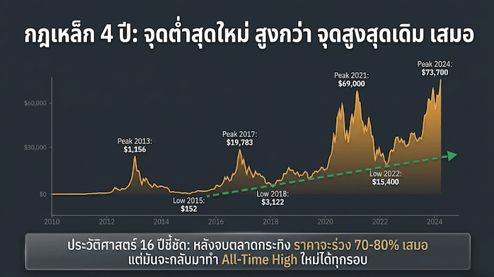 วัฏจักรบิทคอยน์