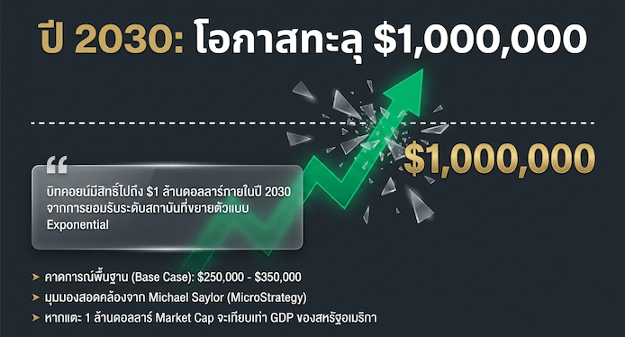 คาดการณ์ราคาบิทคอยน์ ปี 2030