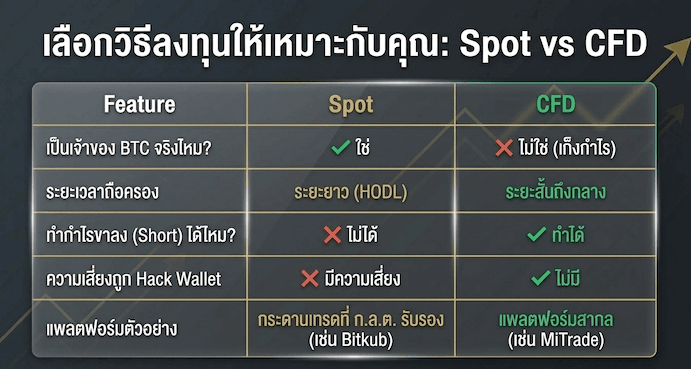 คนไทยเริ่มลงทุนบิทคอยน์ยังไง?
