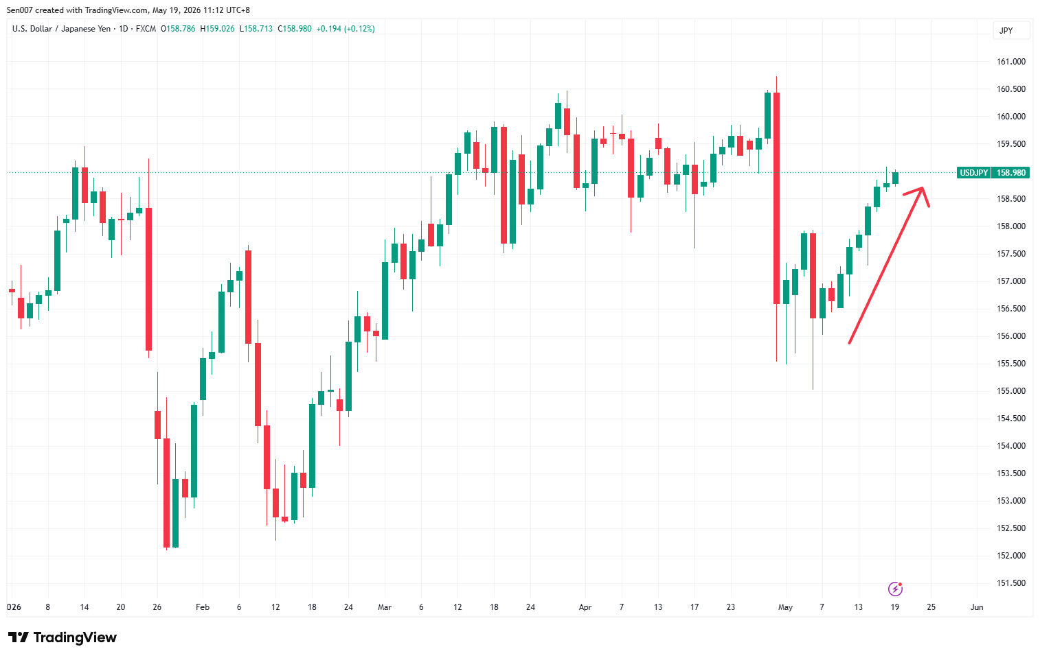 2026年美元/日圓(USD/JPY)走勢 2026年美元/日圓(USD/JPY)走勢