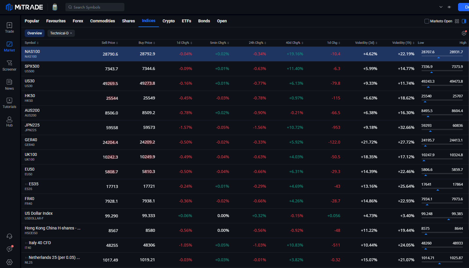 Trade Market Indices on Mitrade Trade Market Indices on Mitrade