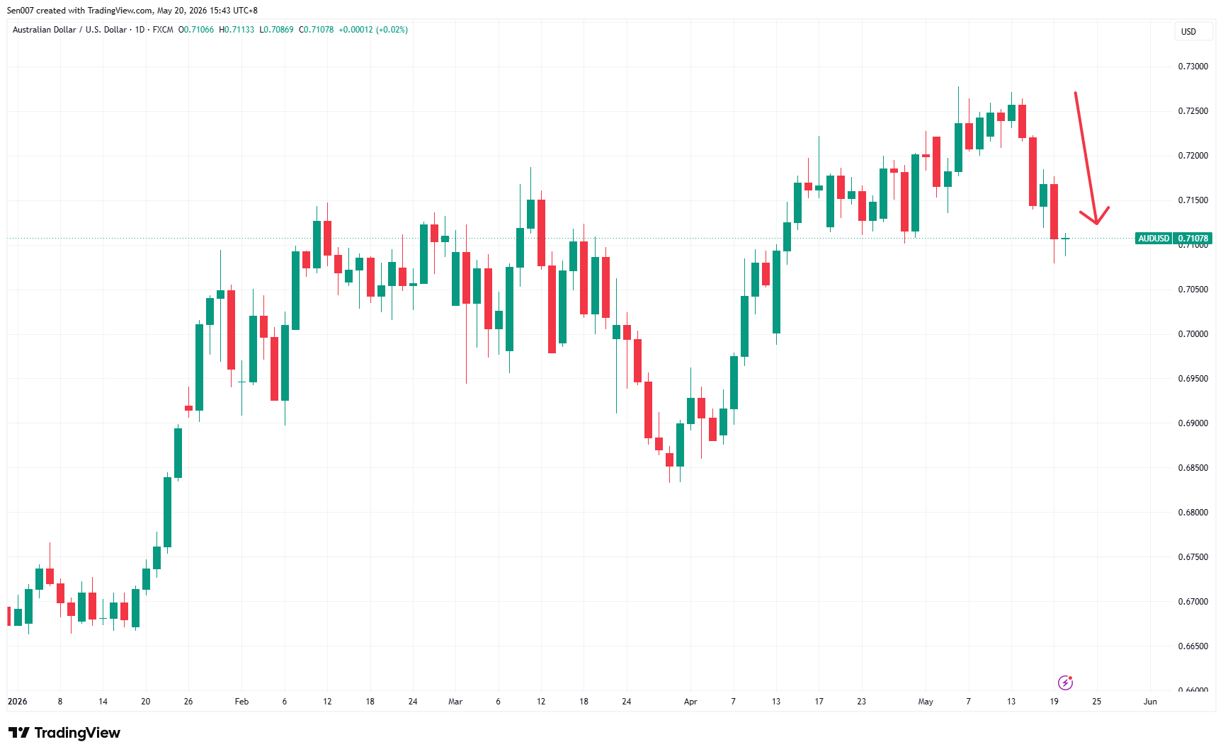 2026年澳元/美元（AUD/USD）走勢