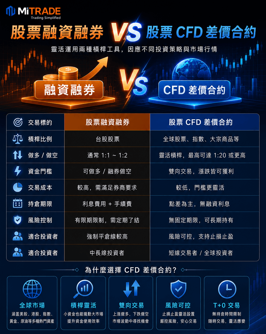 股票融資VS股票CFD 股票融資VS股票CFD