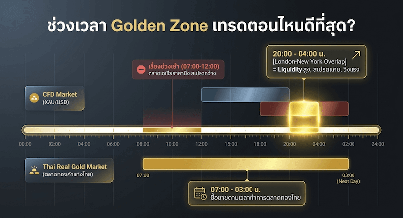 เทรดทองช่วงเวลาไหนดี?
