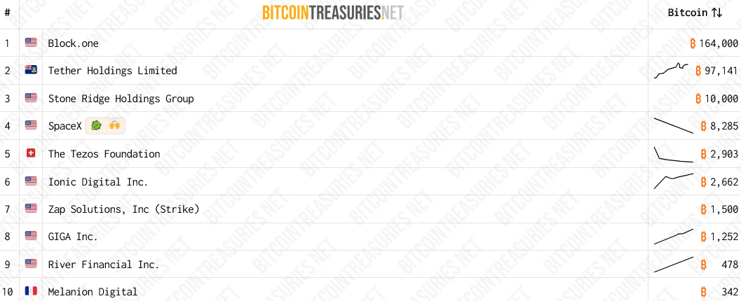 ที่มา: BitcoinTreasuries.NET
