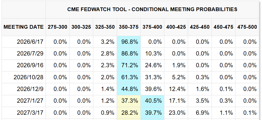 CME FedWatch Tool