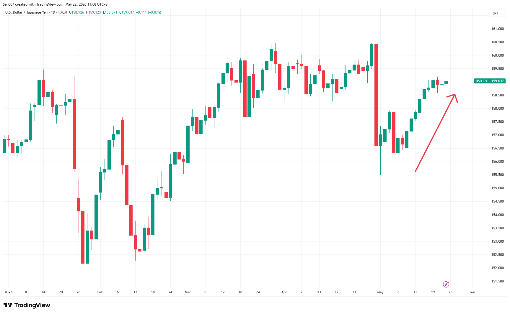 2026年美元/日元（USDJPY）走势
