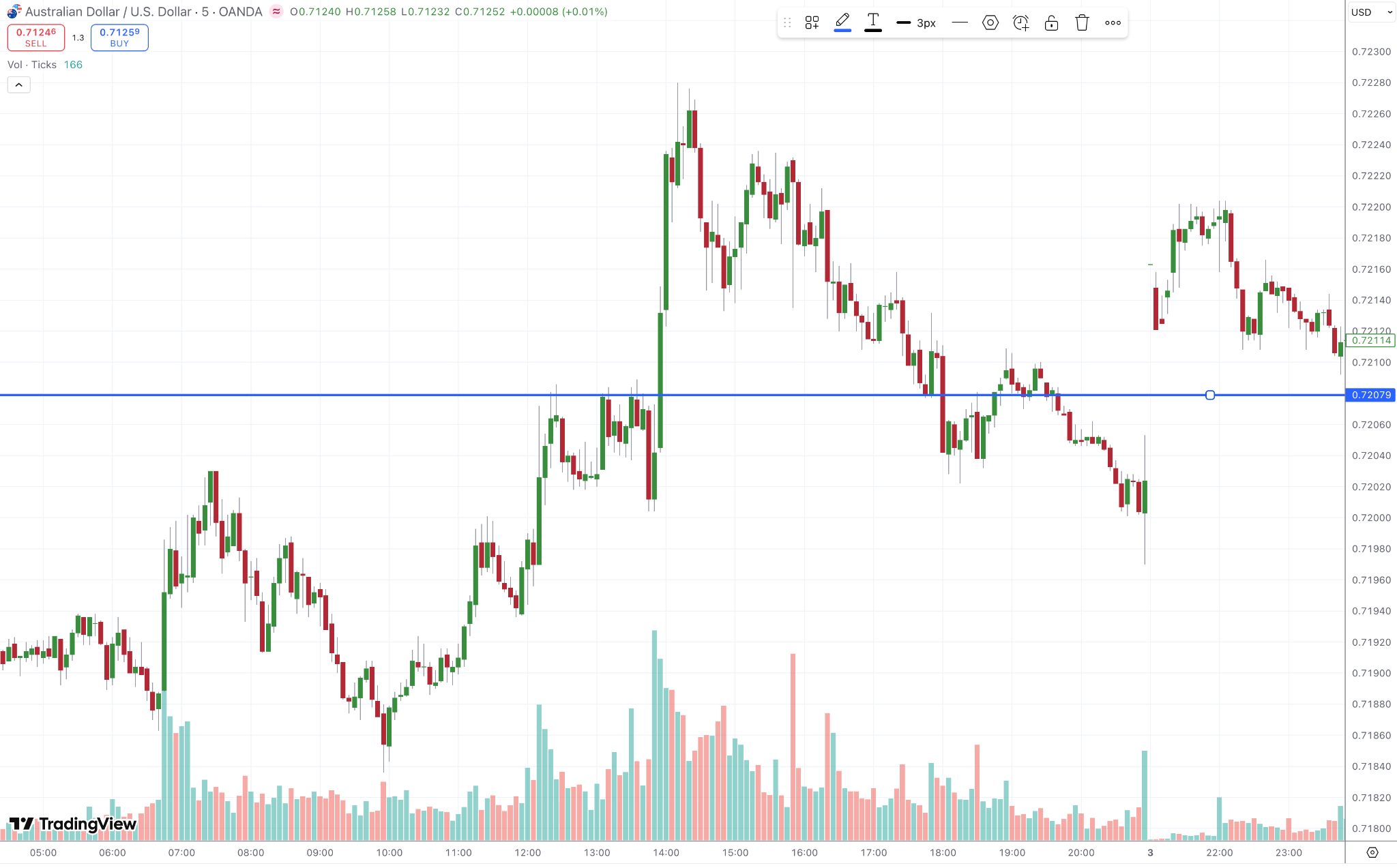 Price spike visible on the AUD/USD chart Price spike visible on the AUD/USD chart