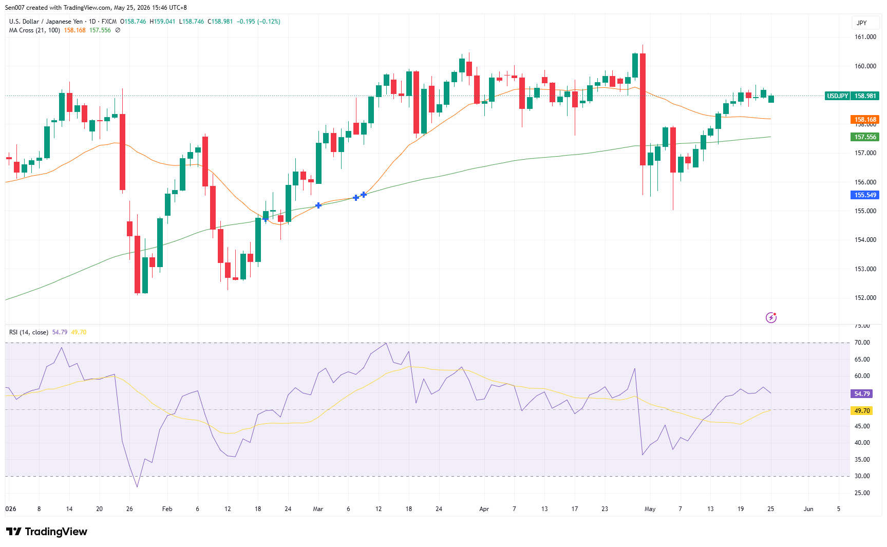 美元/日圓（USD/JPY）走勢