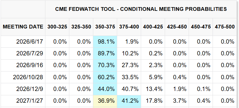 CME FedWatch Tool 