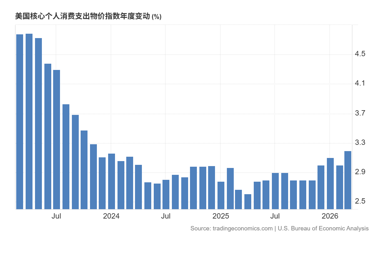近三年核心PCE同比 近三年核心PCE同比