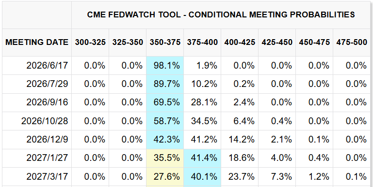 CME FedWatch Tool CME FedWatch Tool