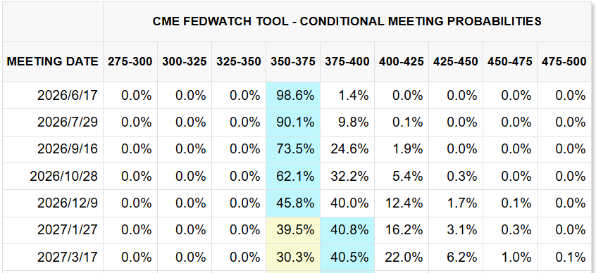 CME FedWatch Tool CME FedWatch Tool