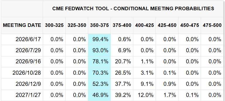 CME FedWatch Tool CME FedWatch Tool