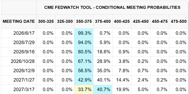 CME FedWatch Tool CME FedWatch Tool