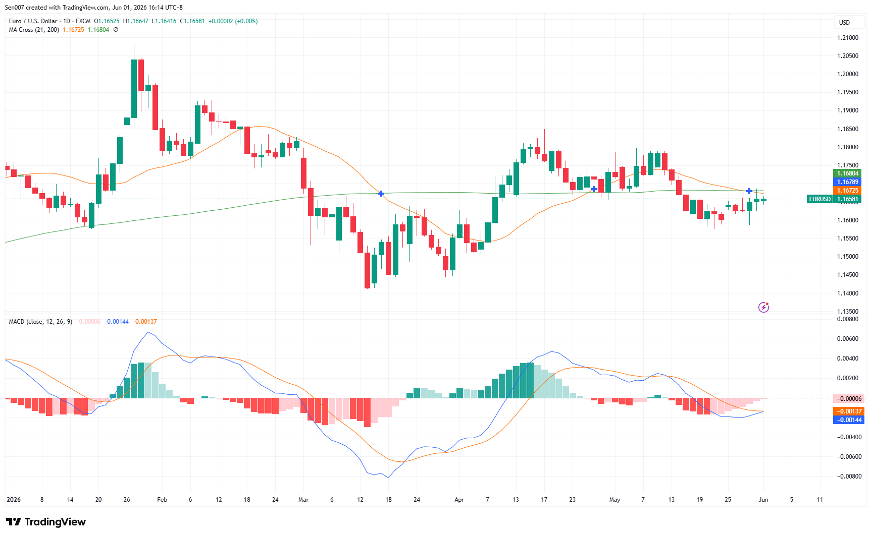 歐元/美元(EUR/USD)走勢 歐元/美元(EUR/USD)走勢