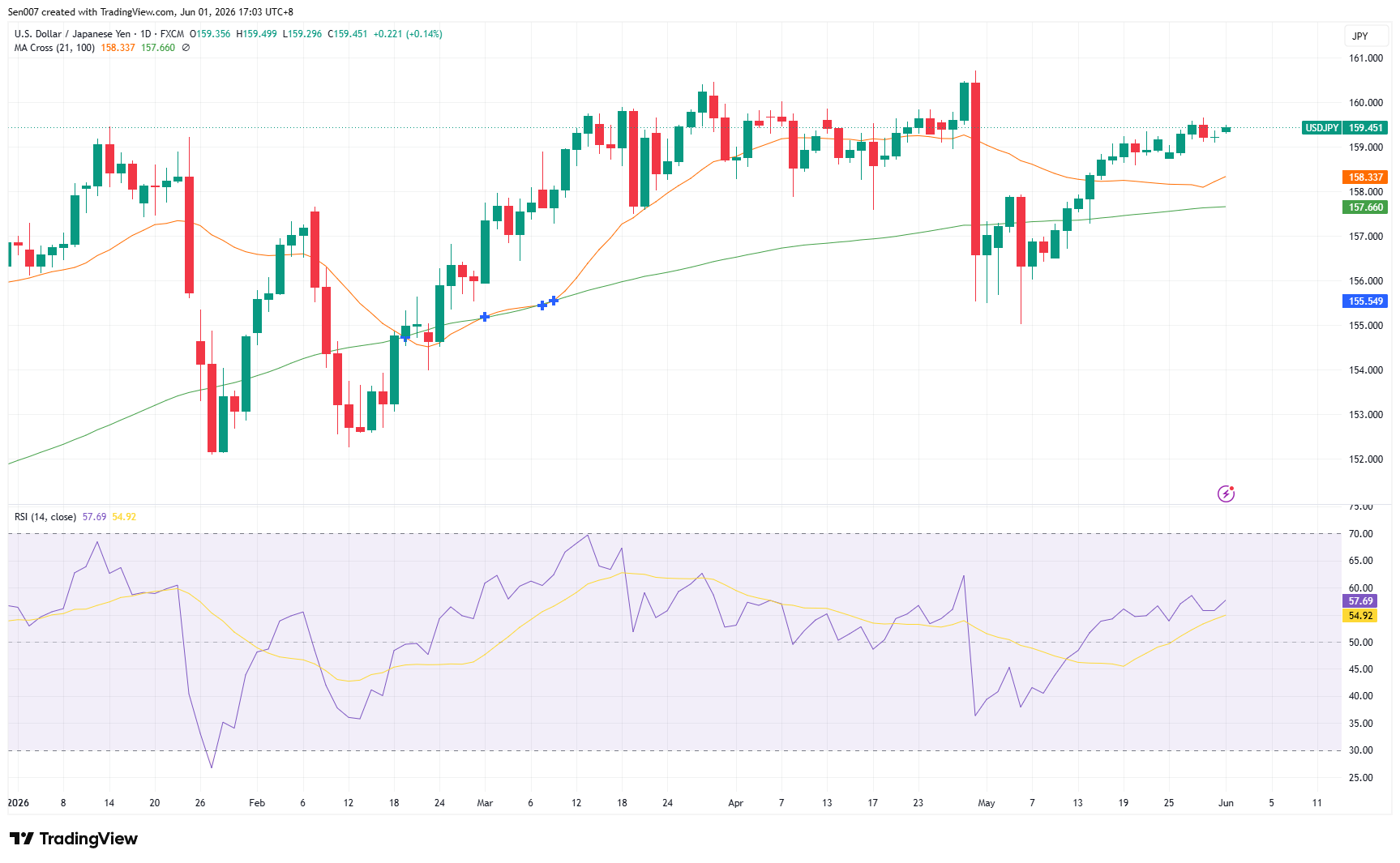 美元/日圓(USD/JPY)走勢 美元/日圓(USD/JPY)走勢
