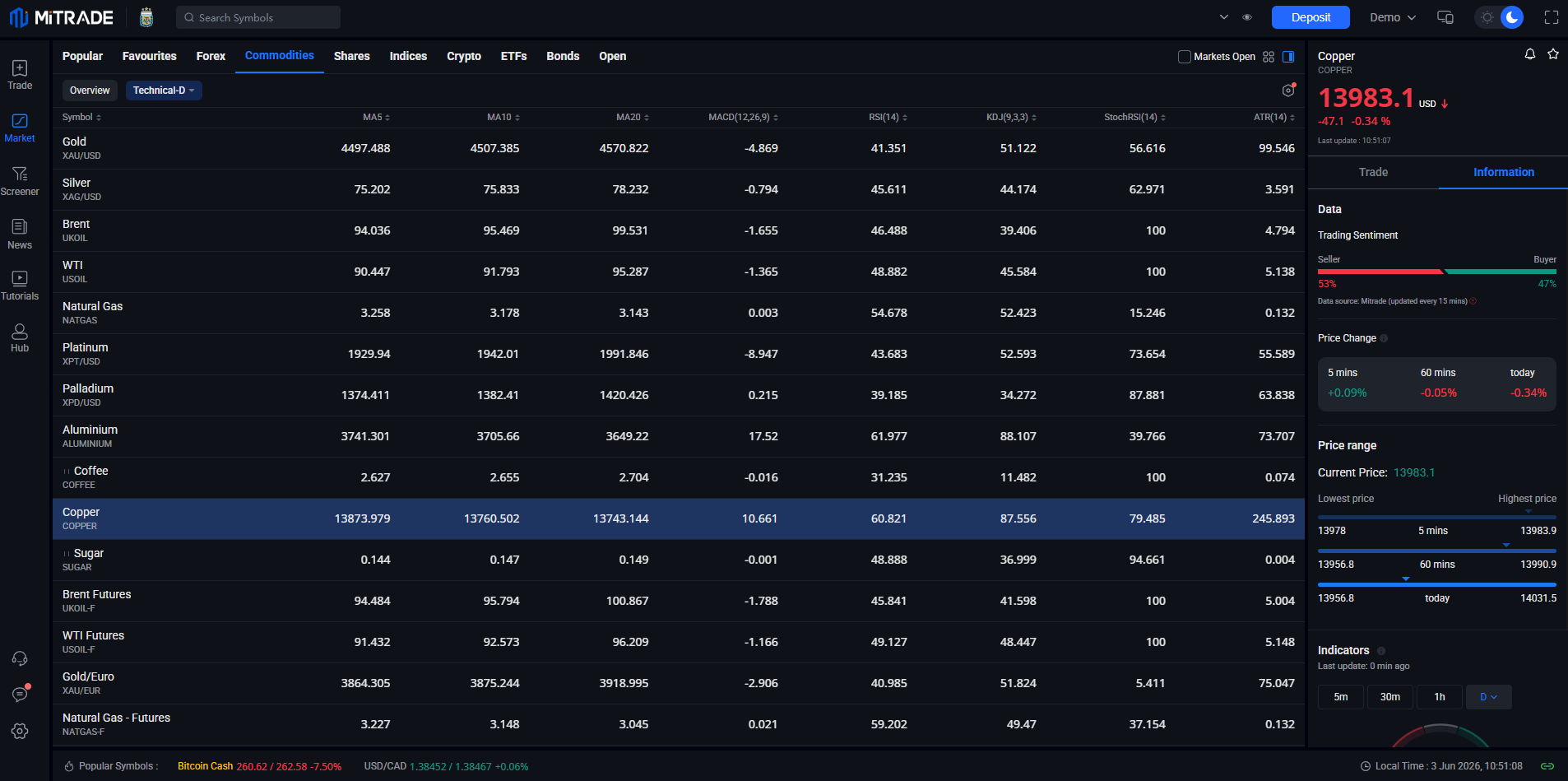 Trading Copper CFDs with Mitrade