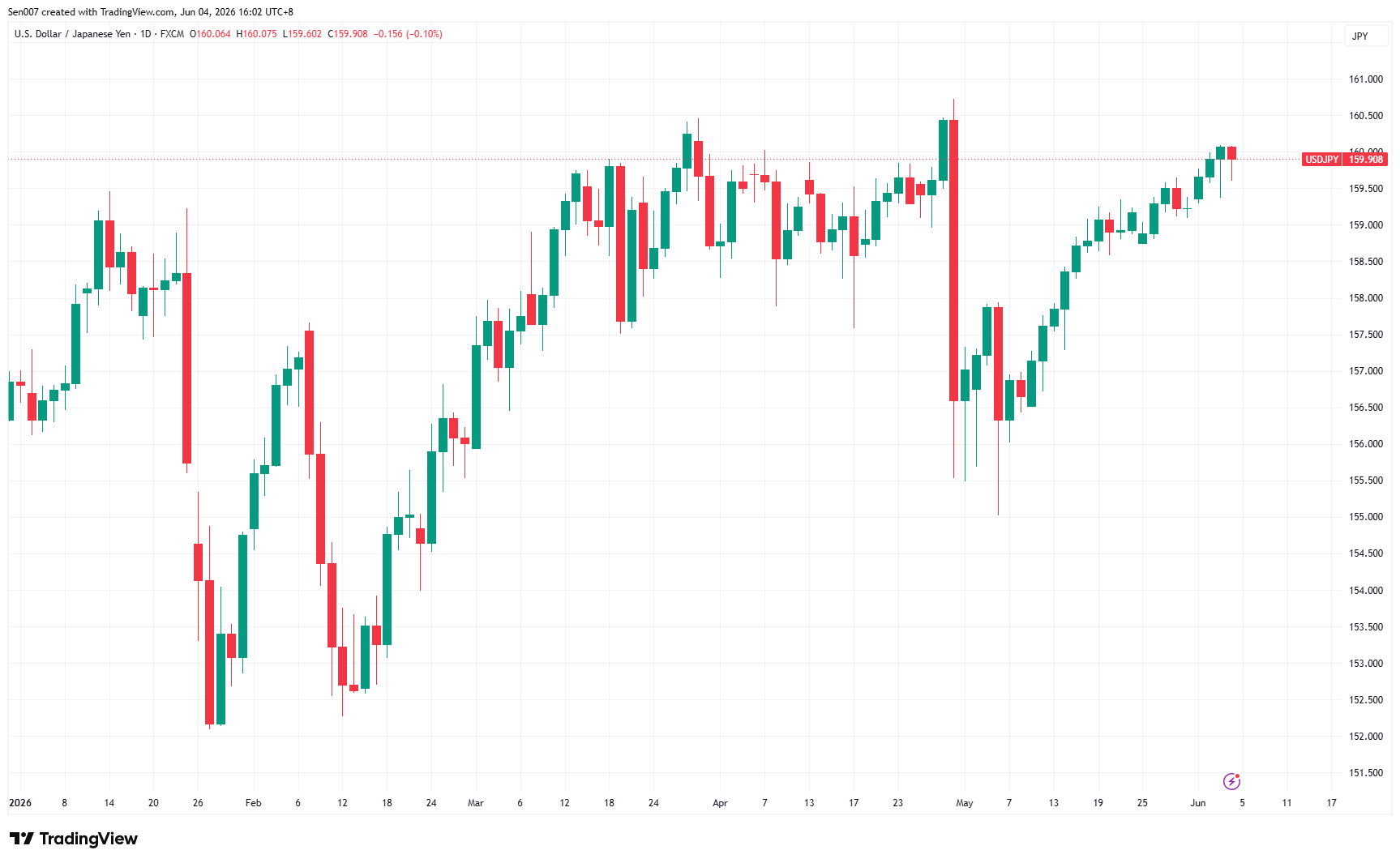 2026年美元/日元（USD/JPY）走势