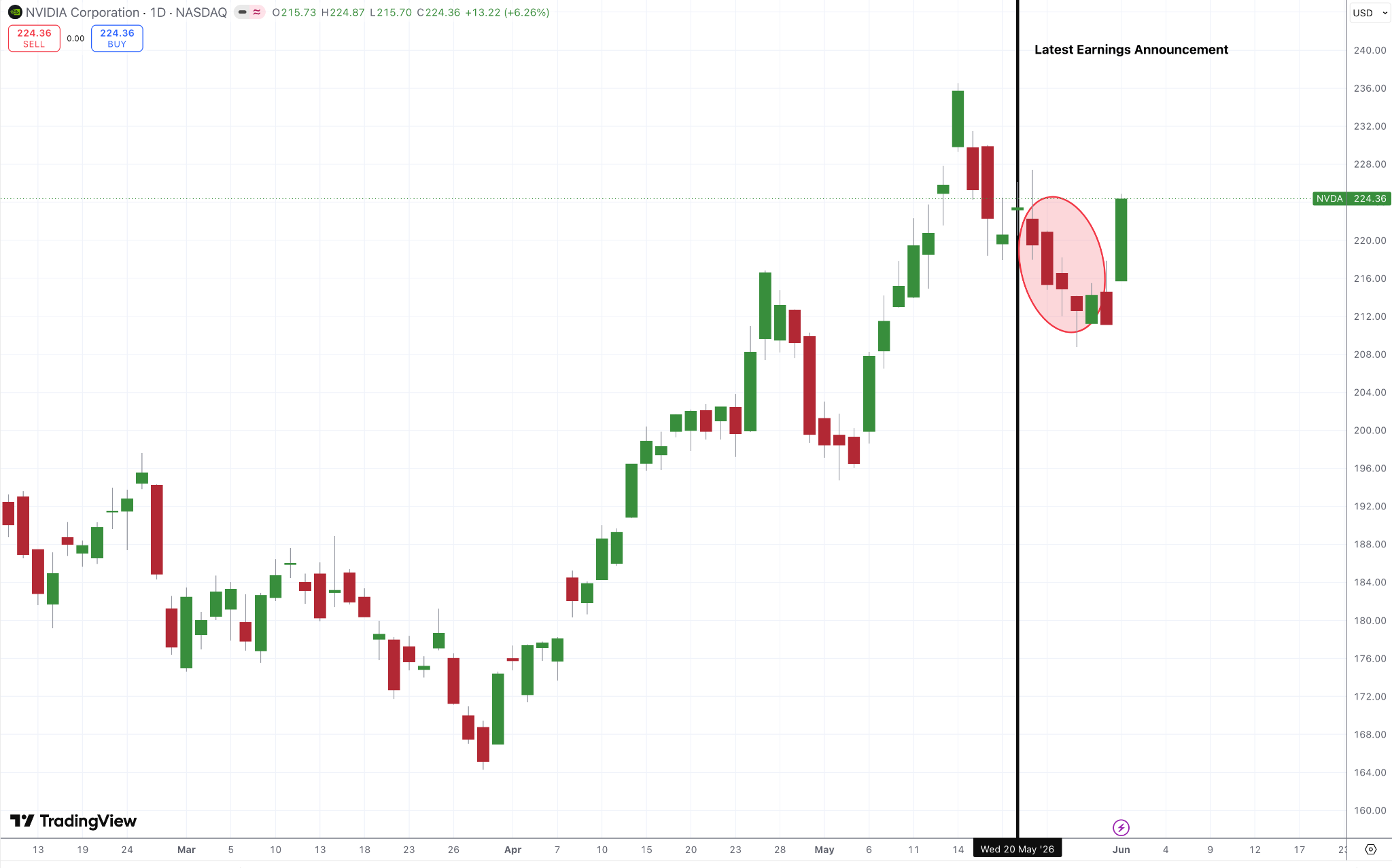 NVDA Daily Chart
