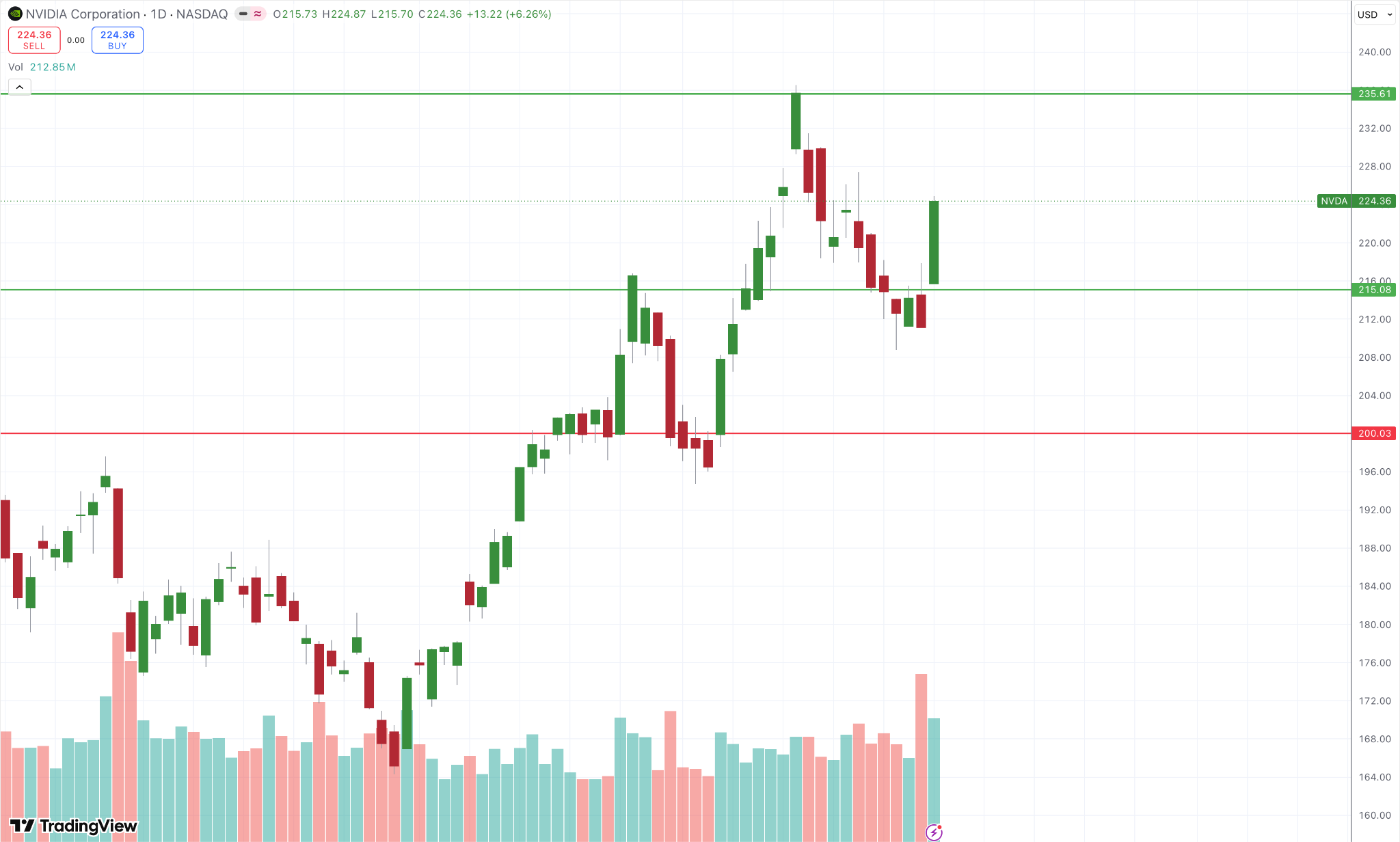 NVDA S&R Levels