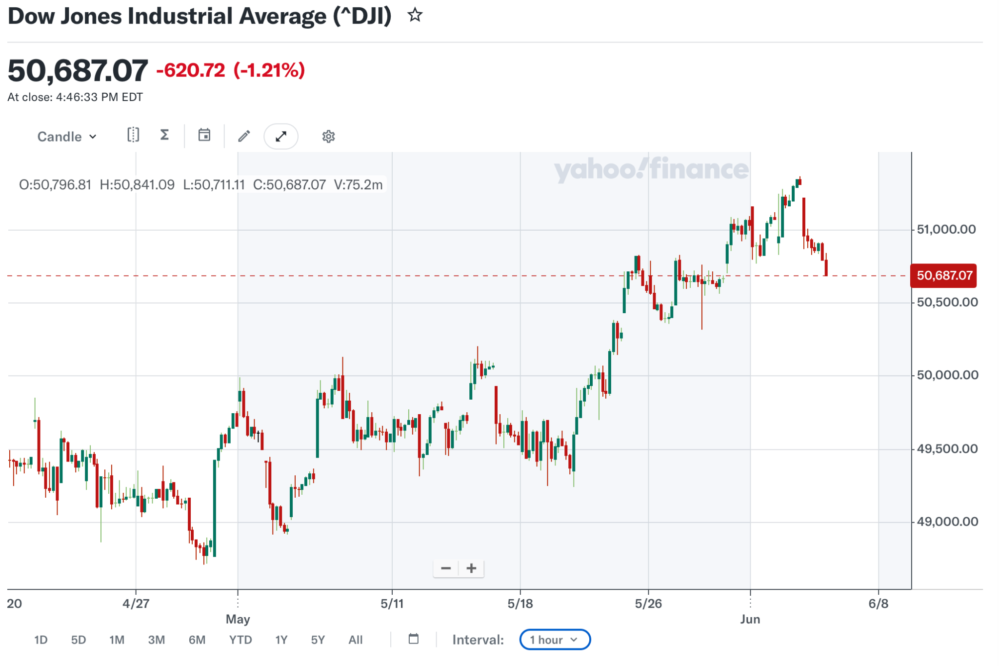 DJI Hourly Chart DJI Hourly Chart