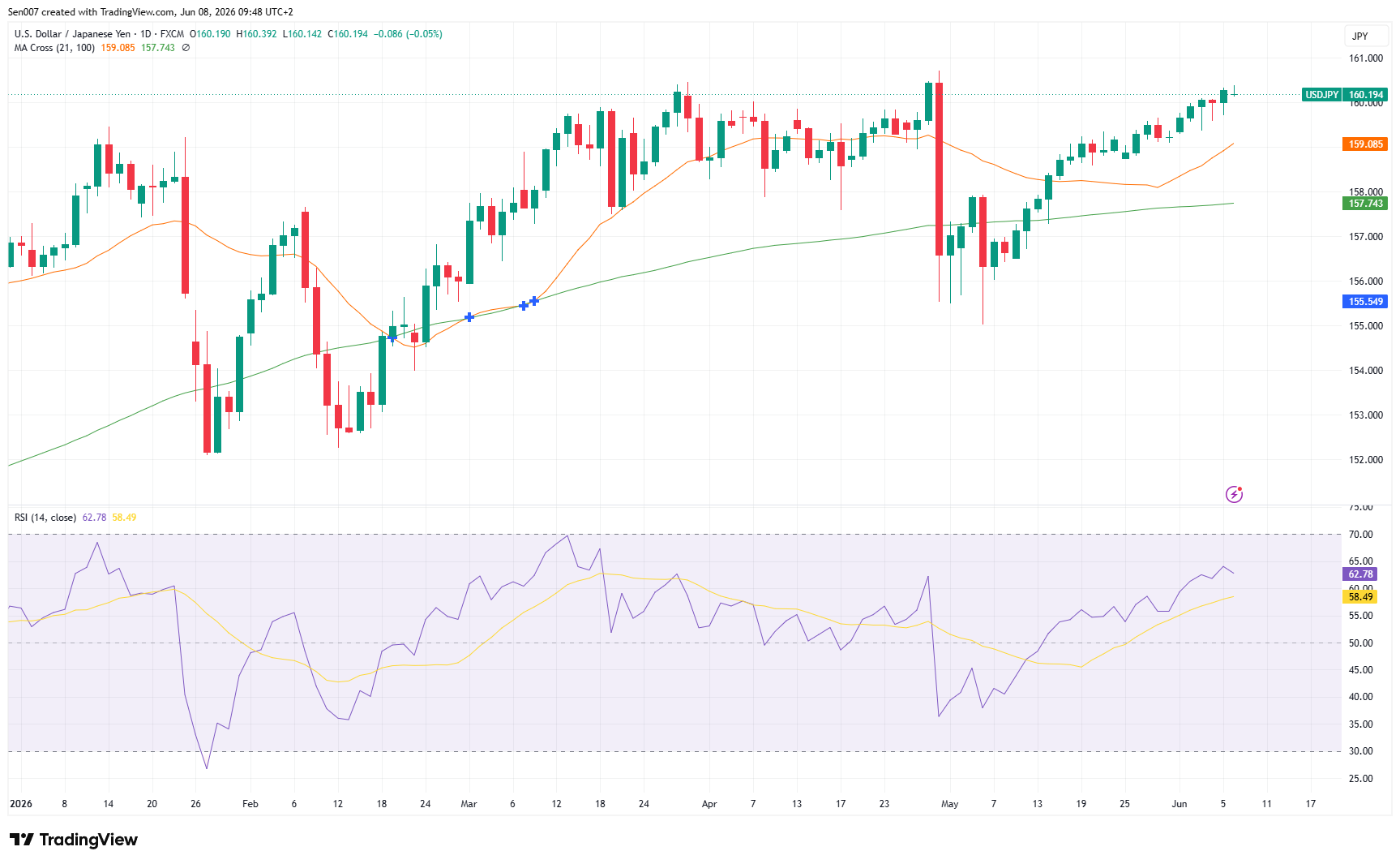 美元/日圓(USD/JPY)走勢 美元/日圓(USD/JPY)走勢