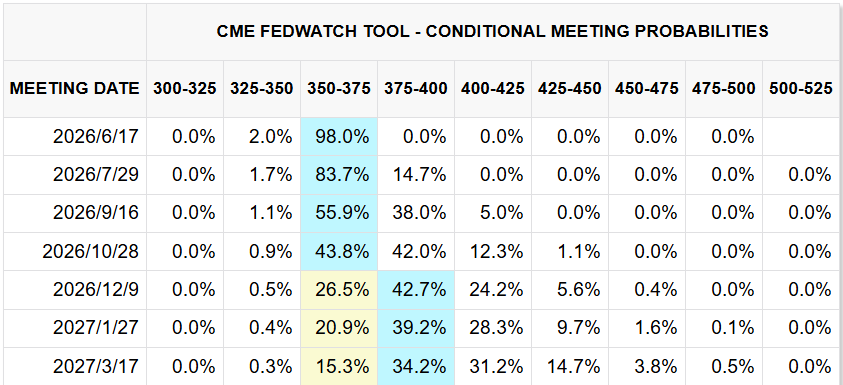 CME FedWatch Tool