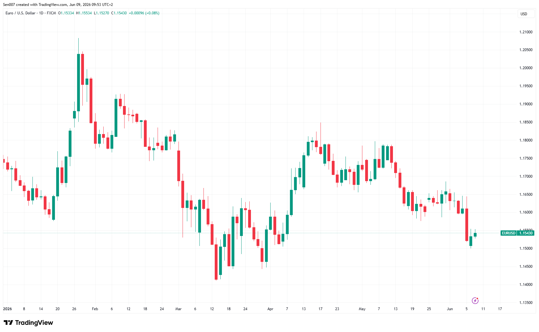 2026年歐元/美元（EUR/USD）走勢