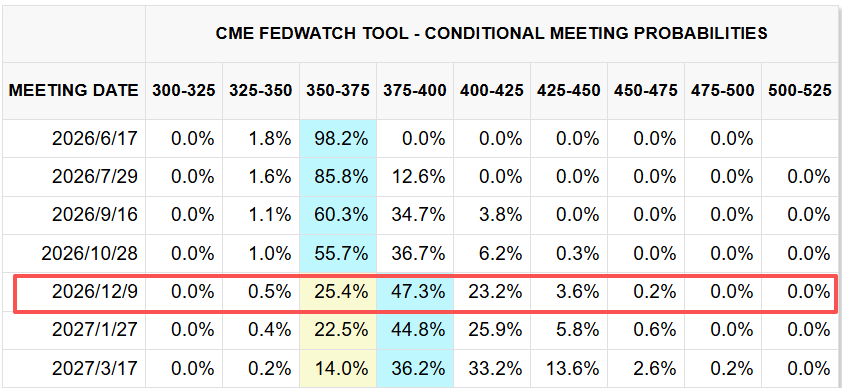 CME FedWatch Tool 