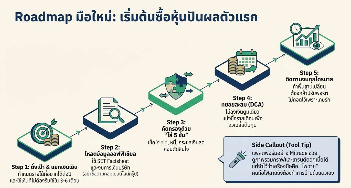 วิธีซื้อหุ้นปันผลสำหรับมือใหม่