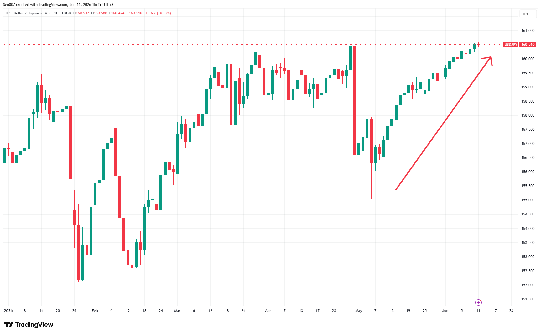 2026年美元/日元(USD/JPY)走势 2026年美元/日元(USD/JPY)走势