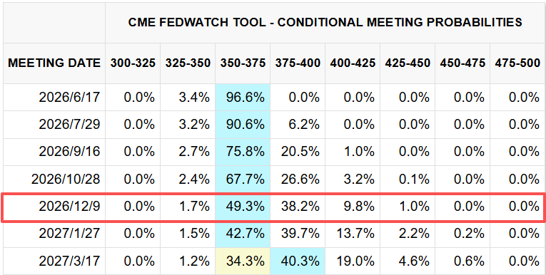 CME FedWatch Tool