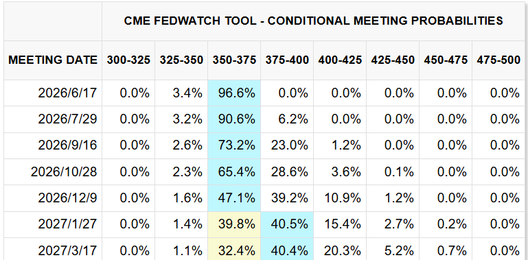 CME FedWatch Tool 