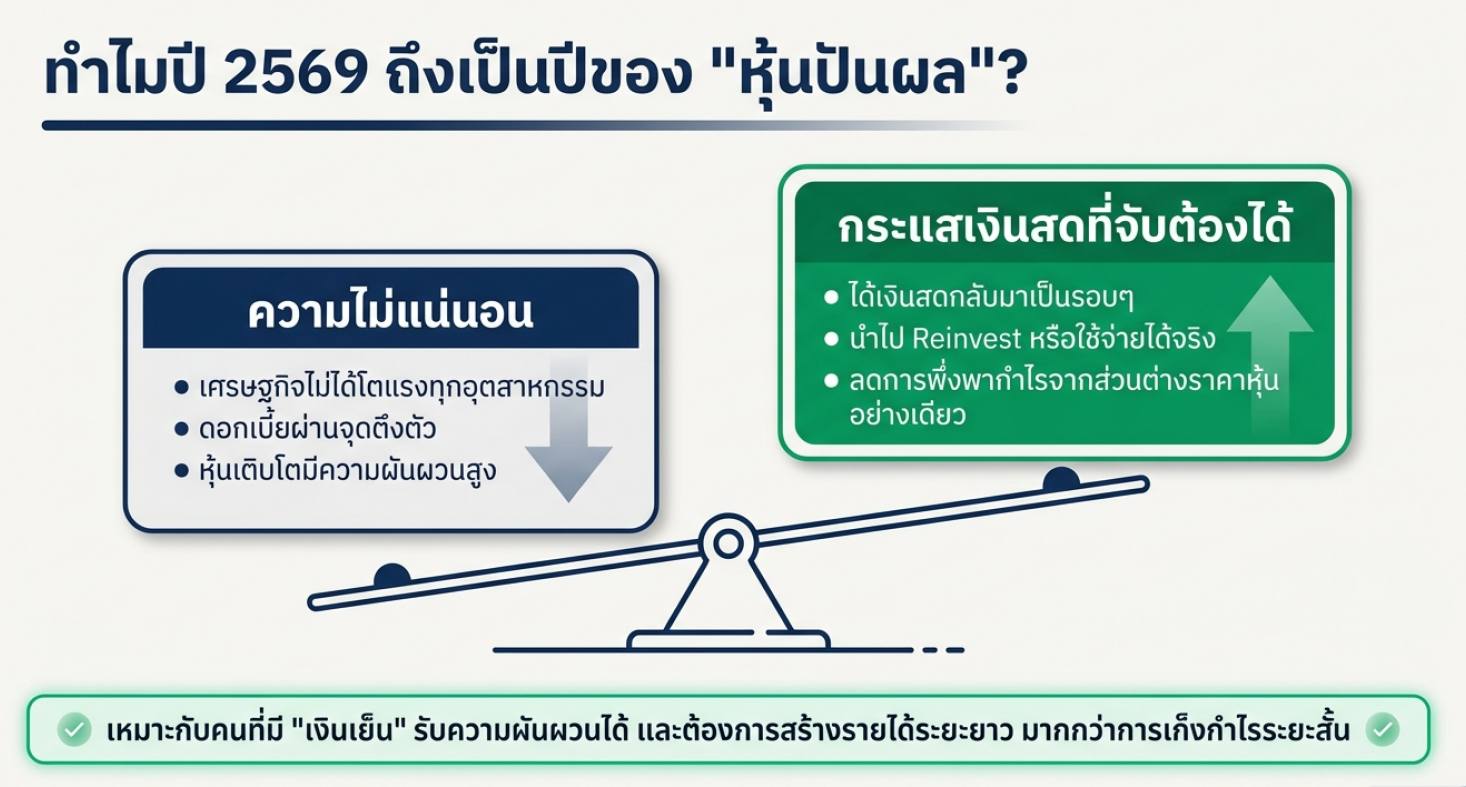 ทำไมปี 2569 ถึงเป็นปีที่ต้องลงทุนหุ้นปันผล?