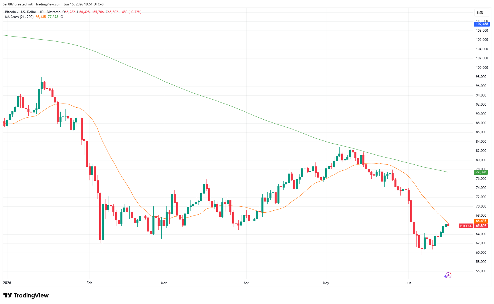2026年比特幣（BTC）價格走勢