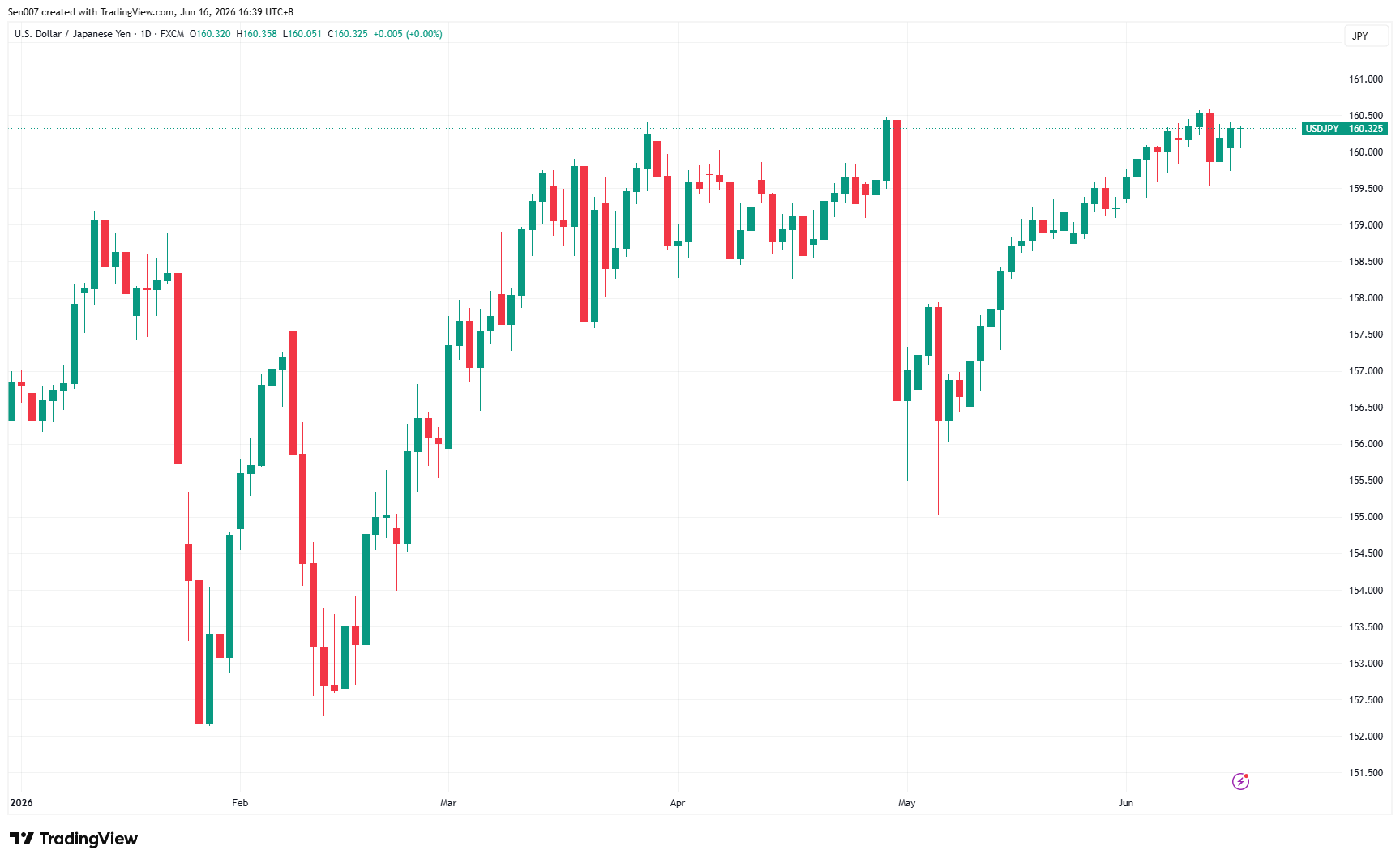 2026年美元/日元(USD/JPY)走势 2026年美元/日元(USD/JPY)走势