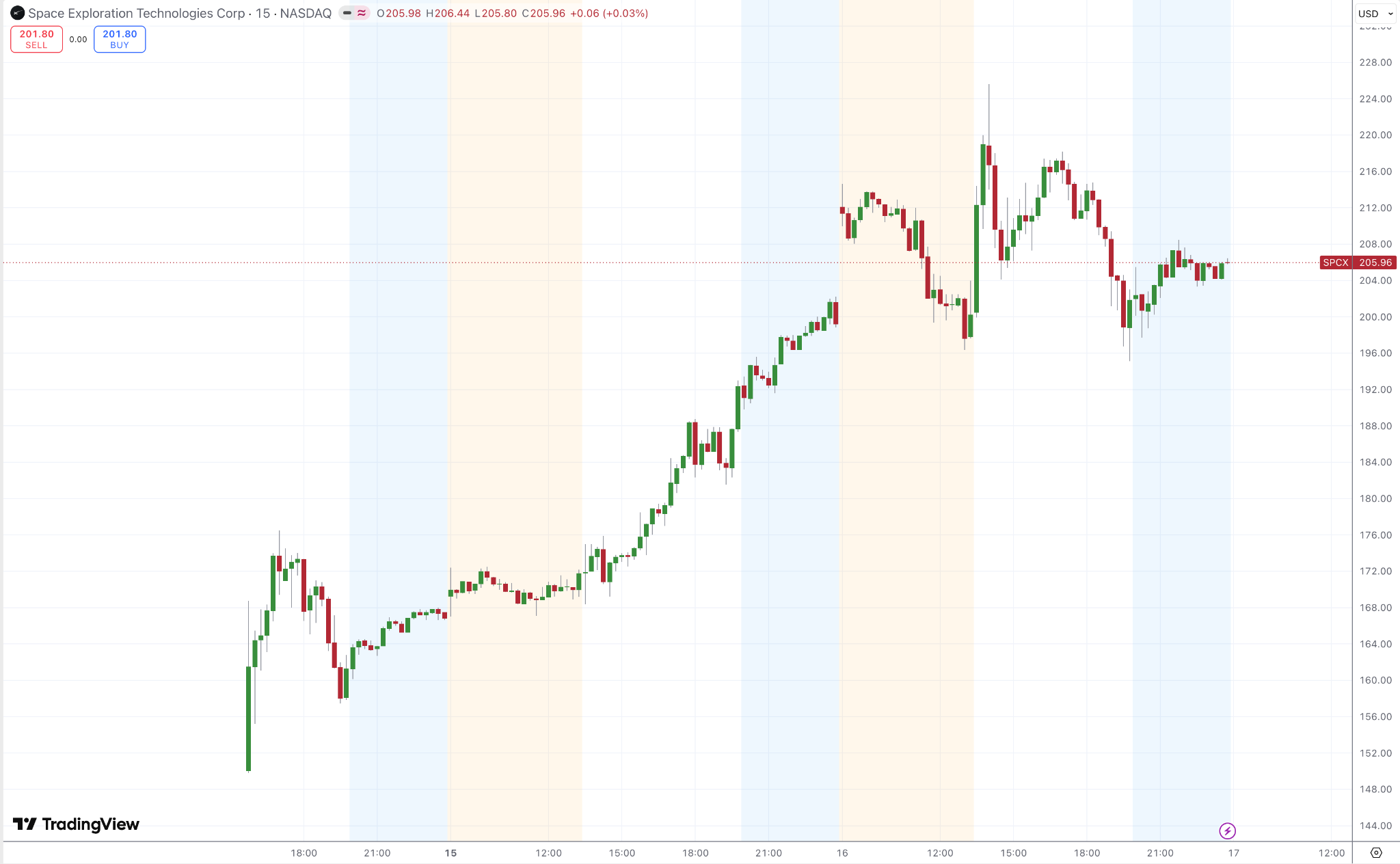 SPCX TradingView 15-Min Chart SPCX TradingView 15-Min Chart