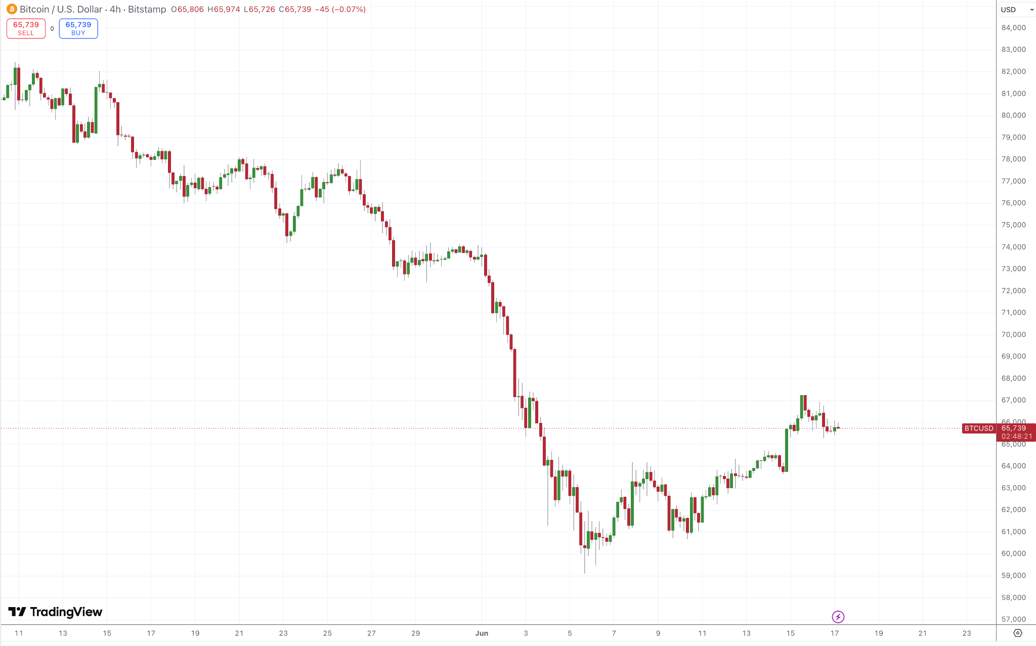 Bitcoin TradingView 4H Chart Bitcoin TradingView 4H Chart