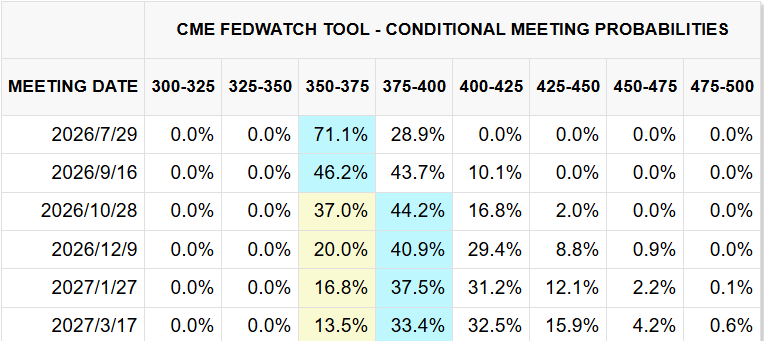 CME FedWatch Tool 
