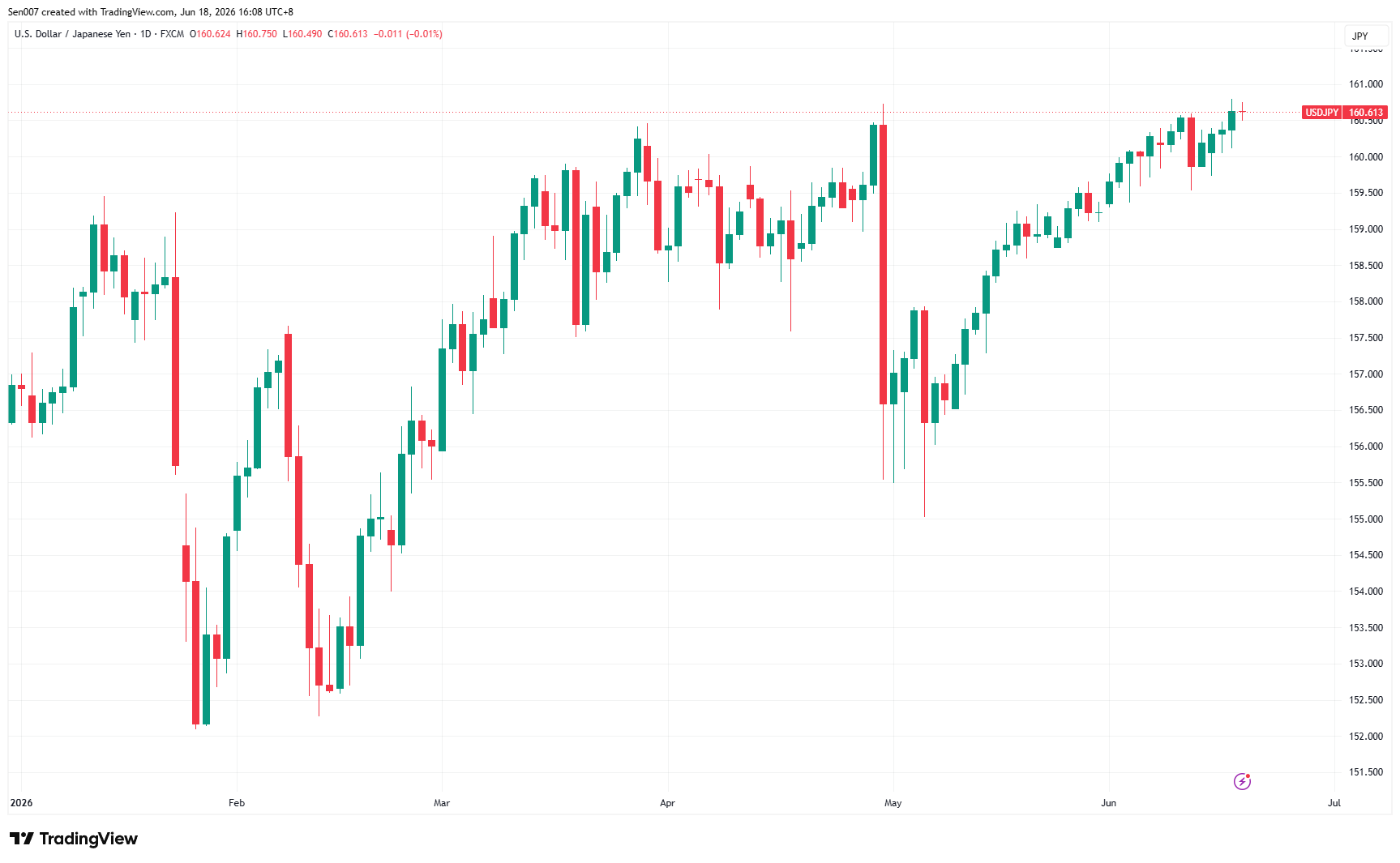 ；2026年美元/日元（USD/JPY）走势