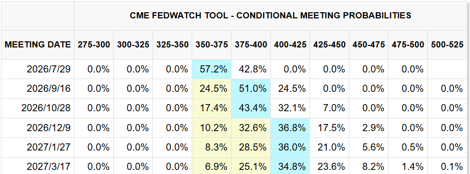 CME FedWatch Tool CME FedWatch Tool
