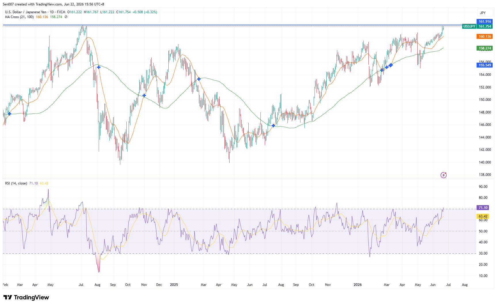 美元/日圓(USD/JPY)走勢 美元/日圓(USD/JPY)走勢