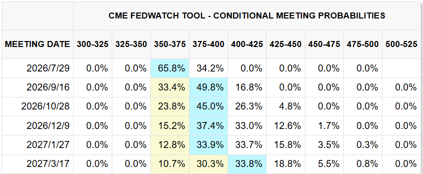 CME FedWatch Tool