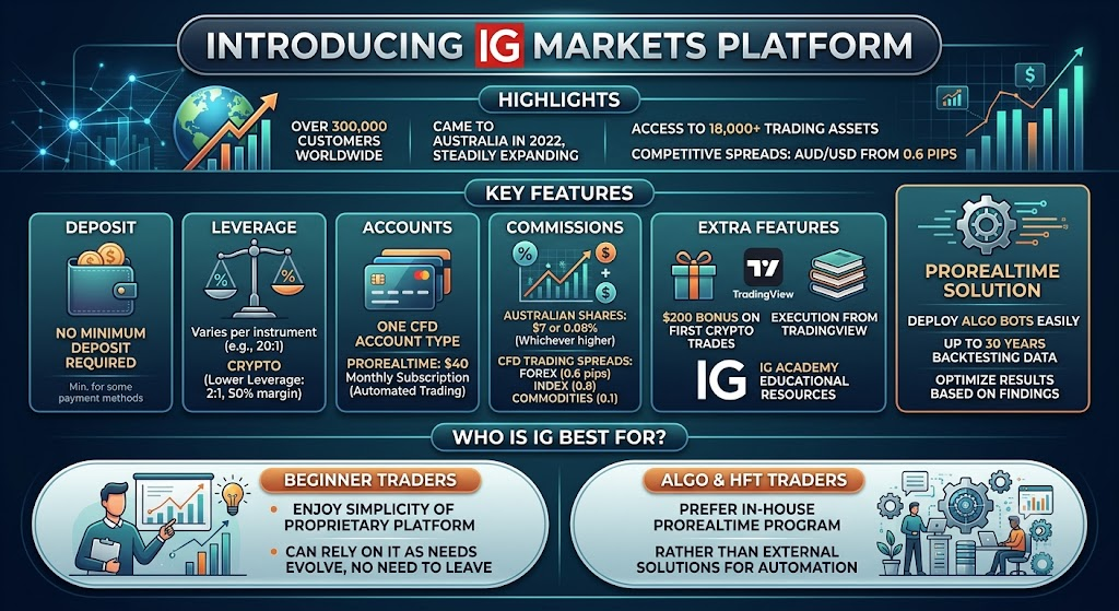 IG Markets IG Markets