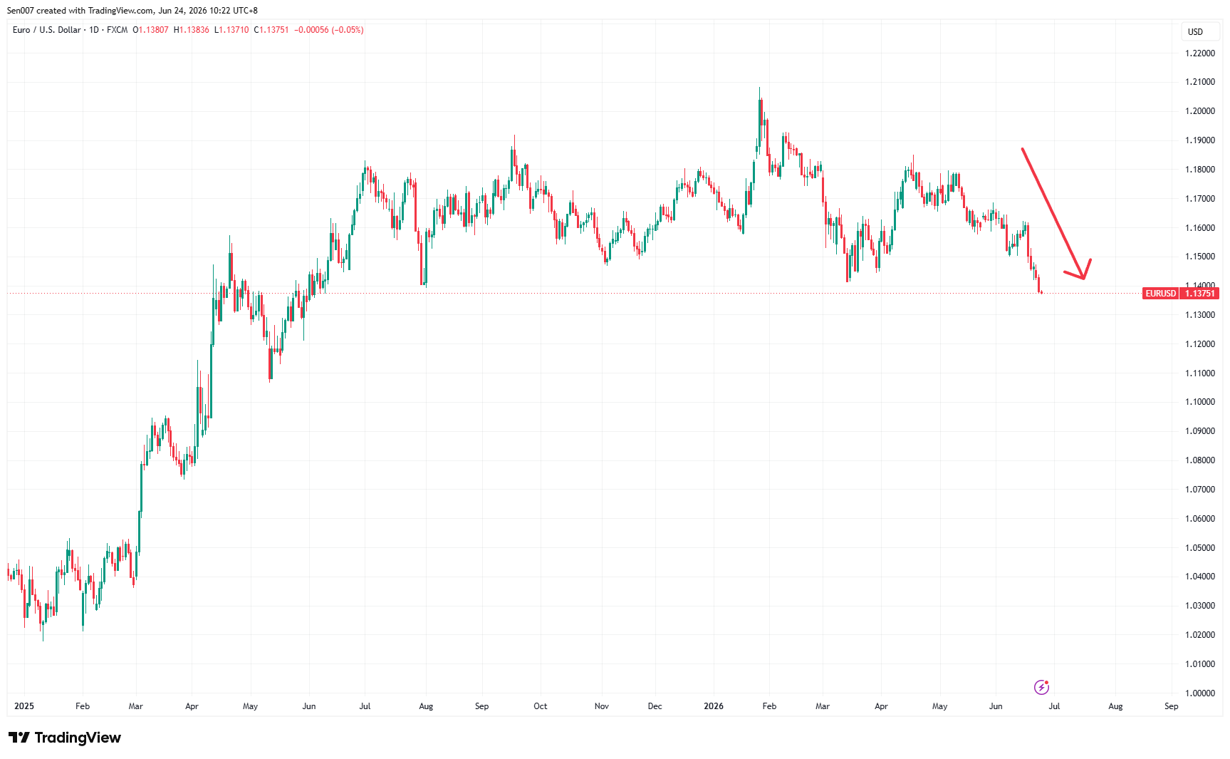 2025年以來歐元/美元(EUR/USD)走勢 2025年以來歐元/美元(EUR/USD)走勢