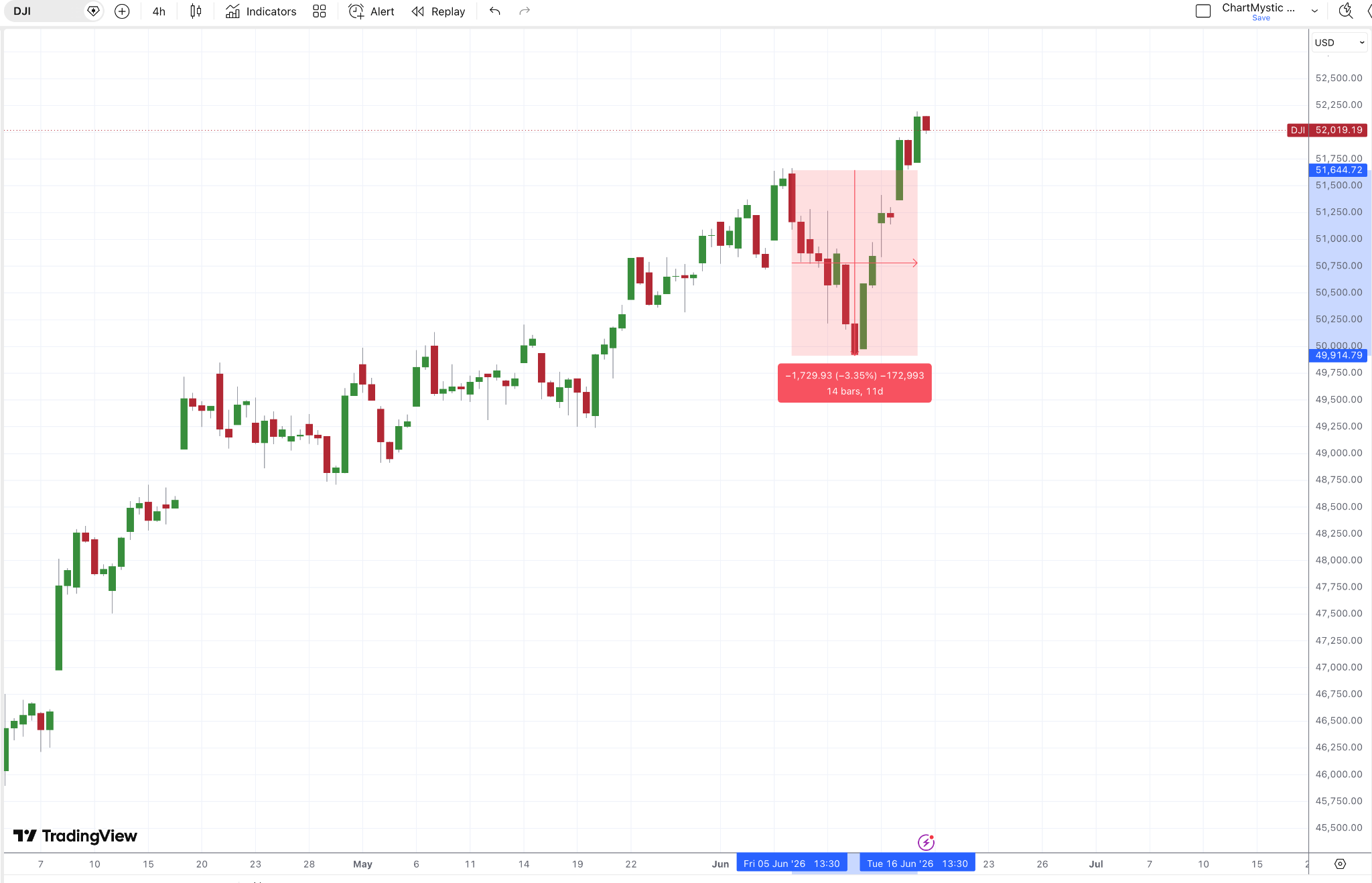 DJIA TradingView Daily Chart